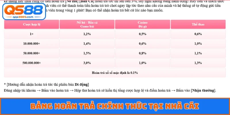 Bảng hoàn trả chính thức tại nhà cái