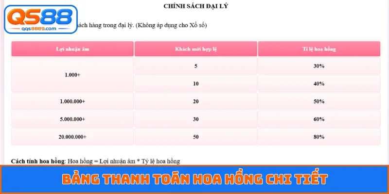Bảng thanh toán hoa hồng chi tiết