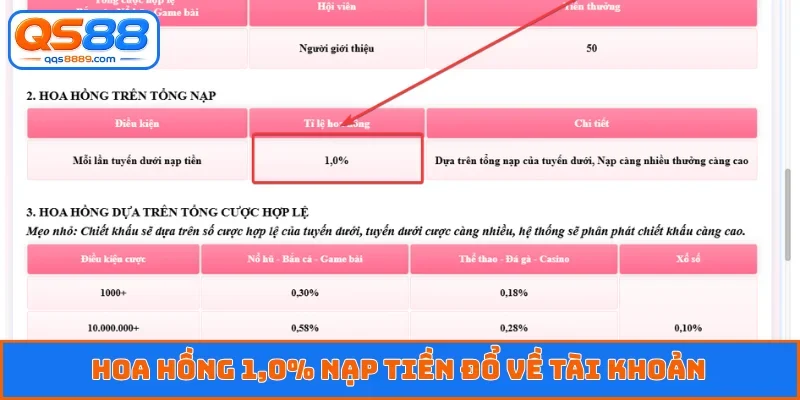 Hoa hồng 1,0% nạp tiền đổ về tài khoản